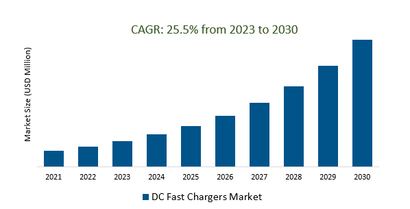 DC Fast Chargers Market 2023-2030	